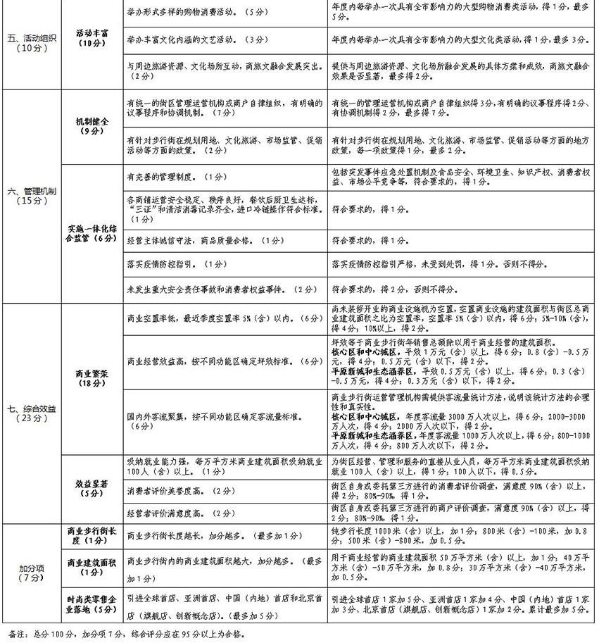 Evaluation Index System for High-quality Development of Commercial Pedestrian Street in Beijing (Trial)) Evaluation Index System for High-quality Development of Commercial Pedestrian Street in Beijing (Trial))