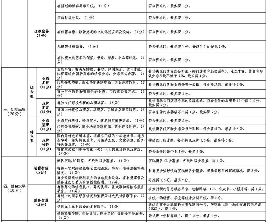 Evaluation Index System for High-quality Development of Commercial Pedestrian Street in Beijing (Trial)) Evaluation Index System for High-quality Development of Commercial Pedestrian Street in Beijing (Trial))