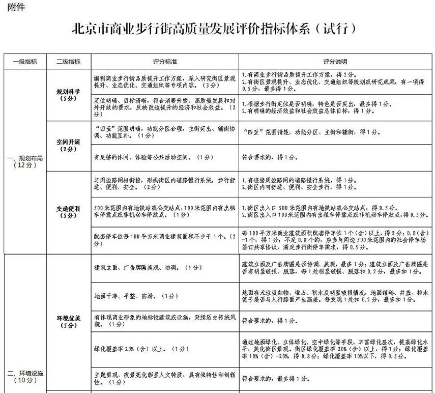 Evaluation Index System for High-quality Development of Commercial Pedestrian Street in Beijing (Trial)) Evaluation Index System for High-quality Development of Commercial Pedestrian Street in Beijing (Trial))